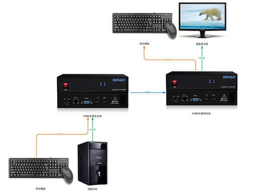 KVM延長器拓撲圖