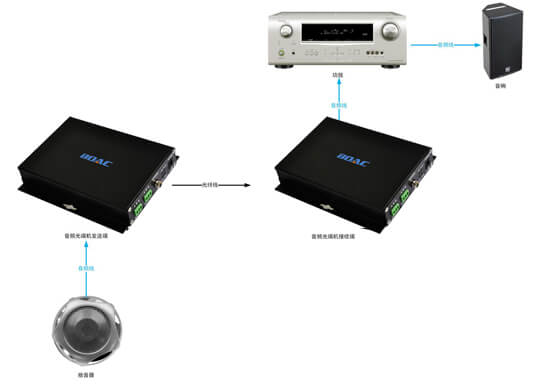音頻光端機拓撲圖