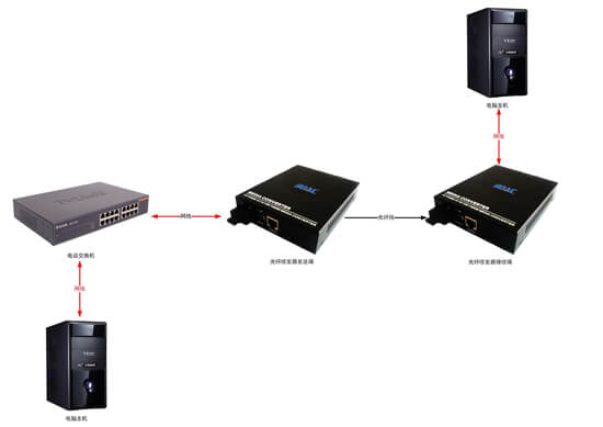 光纖收發器拓撲圖